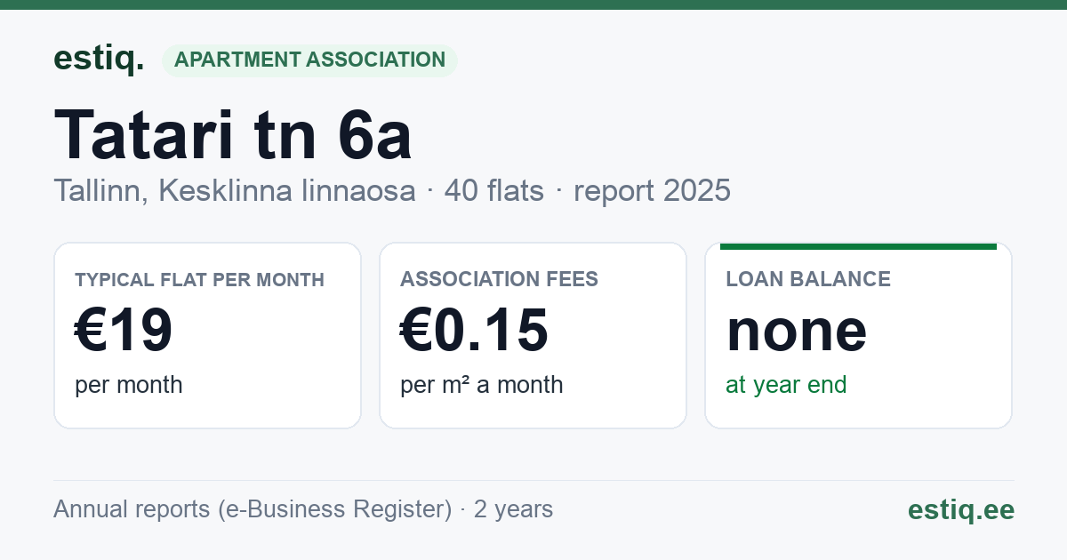 Tallinn, Tatari tn 6a korteriühistu: key figures 2025 — typical flat €19 a month