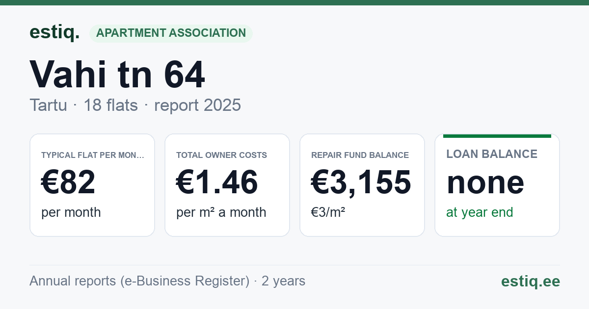Tartu linn, Vahi tn 64 korteriühistu: key figures 2025 — typical flat €82 a month