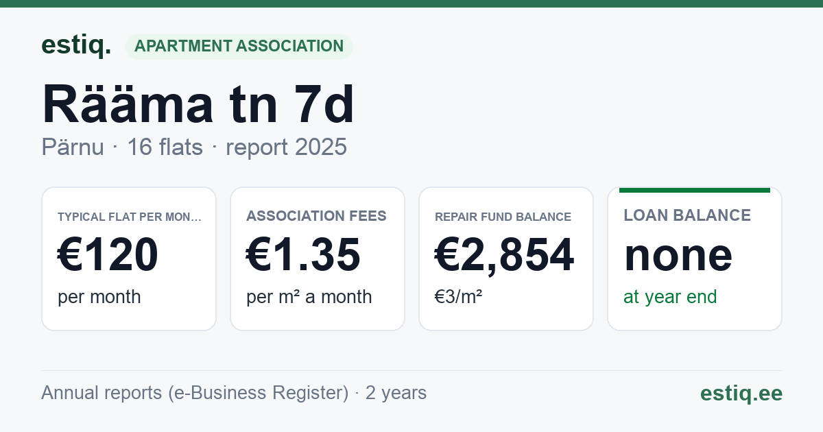 Pärnu linn, Rääma tn 7d korteriühistu: key figures 2025 — typical flat €120 a month