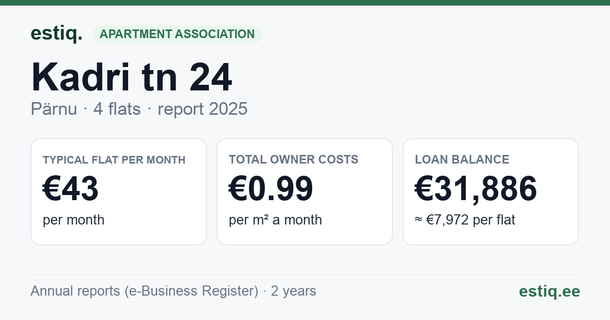 Pärnu linn, Kadri tn 24 korteriühistu: key figures 2025 — typical flat €43 a month