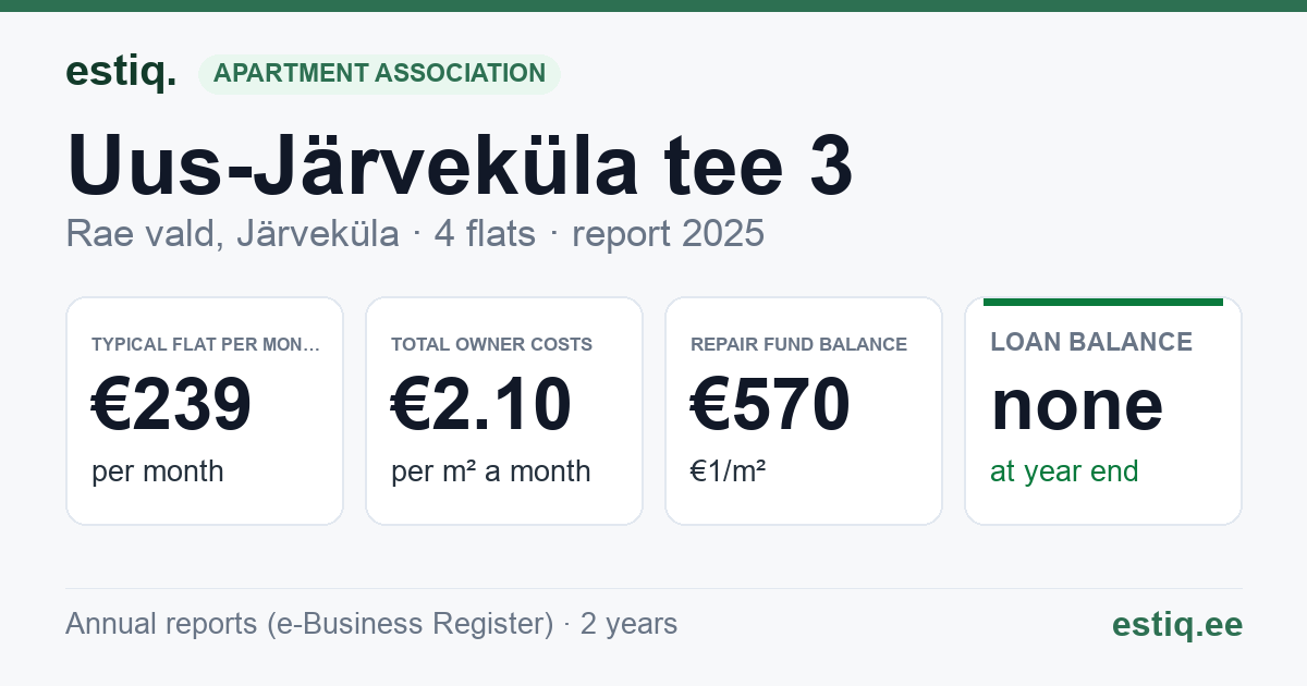 Rae vald, Järveküla, Uus-Järveküla tee 3 korteriühistu: key figures 2025 — typical flat €239 a month