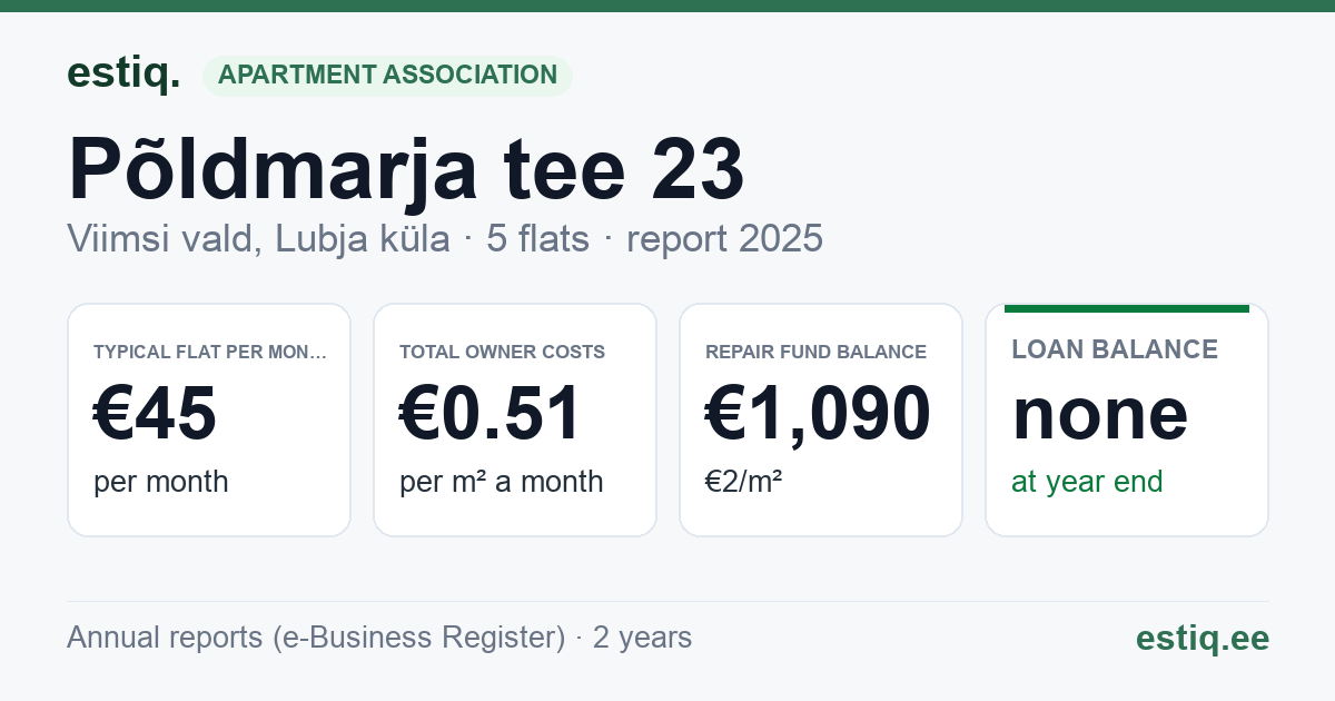 Viimsi vald, Lubja küla, Põldmarja tee 23 korteriühistu: key figures 2025 — typical flat €45 a month