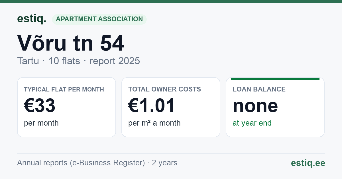 Tartu linn, Võru tn 54 // 56 korteriühistu: key figures 2025 — typical flat €33 a month