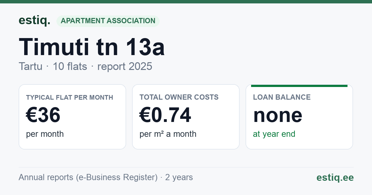 Tartu linn, Timuti tn 13a korteriühistu: key figures 2025 — typical flat €36 a month