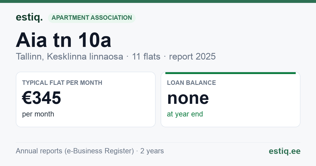 Tallinn, Aia tn 10a korteriühistu: key figures 2025 — typical flat €345 a month
