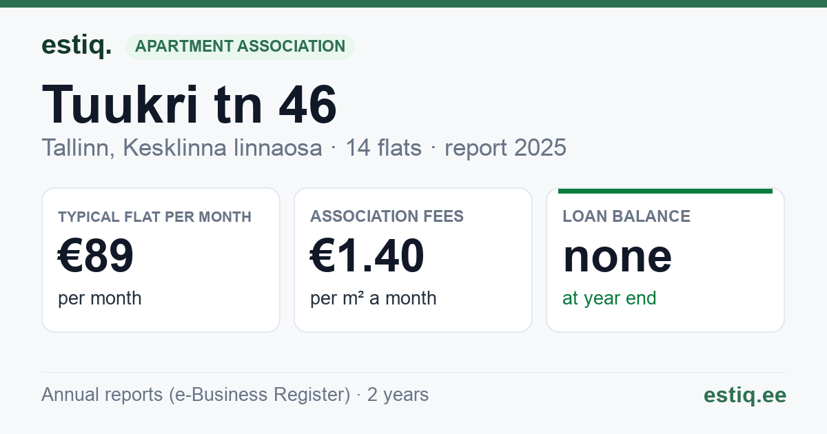 Tallinn, Tuukri tn 46 korteriühistu: key figures 2025 — typical flat €89 a month