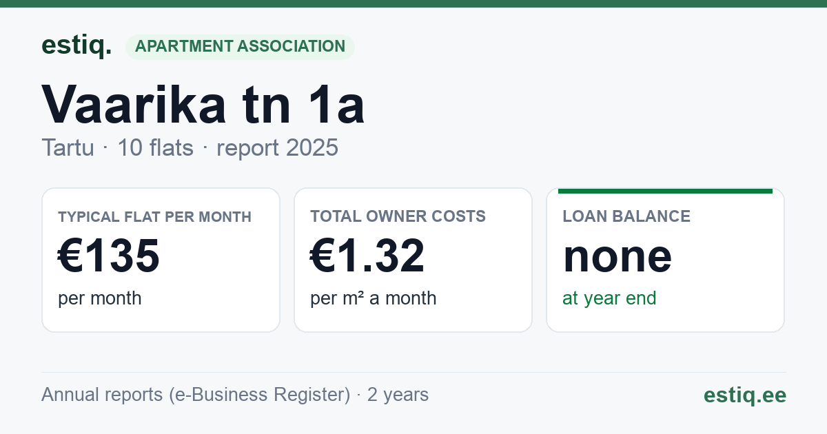 Tartu linn, Vaarika tn 1a // 1b korteriühistu: key figures 2025 — typical flat €135 a month