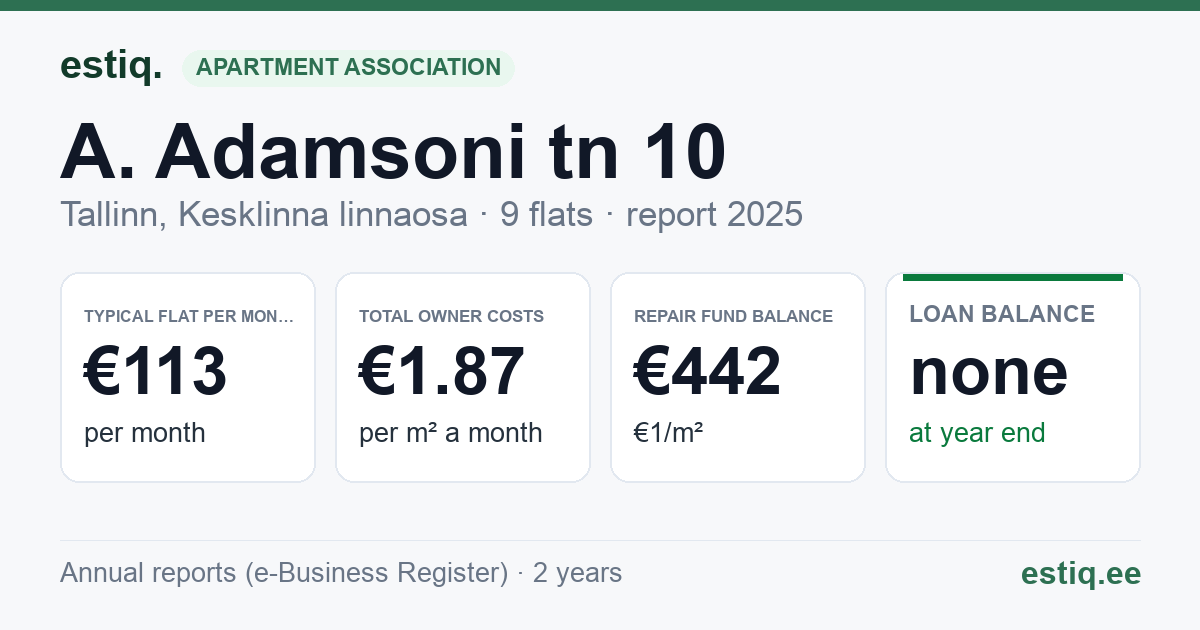 Tallinn, A. Adamsoni tn 10 korteriühistu: key figures 2025 — typical flat €113 a month