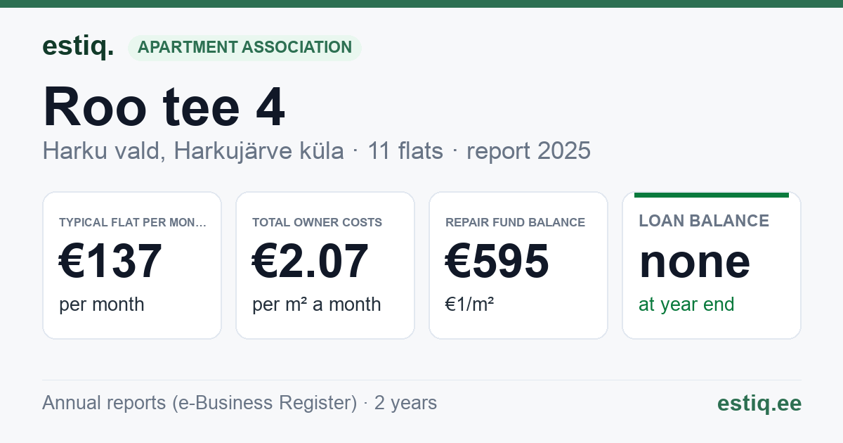 Harku vald, Harkujärve küla, Roo tee 4 korteriühistu: key figures 2025 — typical flat €137 a month