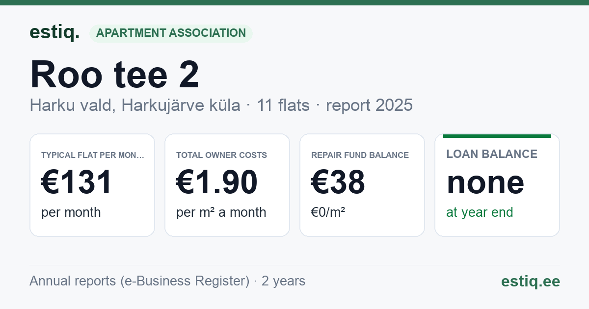 Harku vald, Harkujärve küla, Roo tee 2 korteriühistu: key figures 2025 — typical flat €131 a month