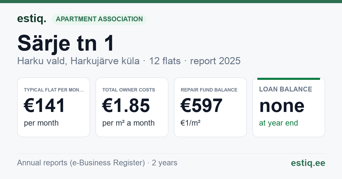 Harku vald, Harkujärve küla, Särje tn 1 korteriühistu: key figures 2025 — typical flat €141 a month