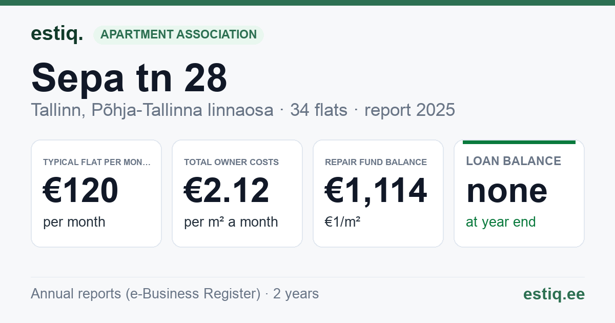 Tallinn, Sepa tn 28 korteriühistu: key figures 2025 — typical flat €120 a month