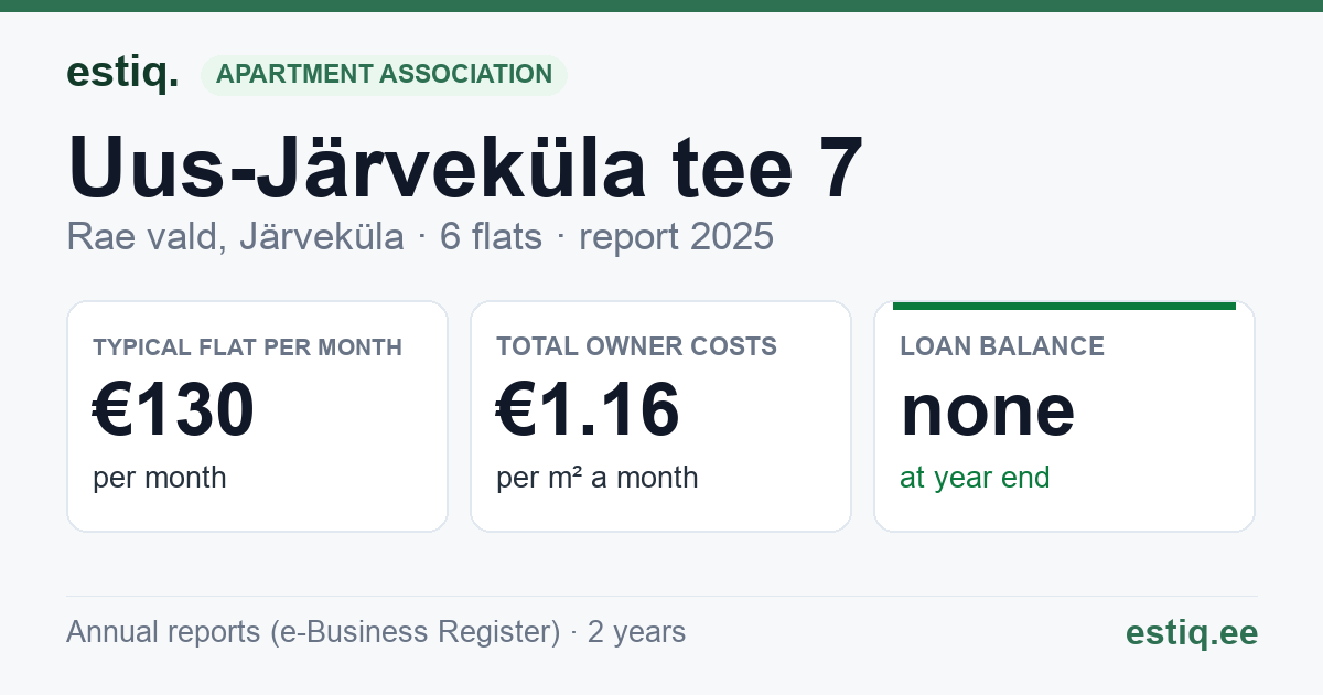 Rae vald, Järveküla, Uus-Järveküla tee 7 korteriühistu: key figures 2025 — typical flat €130 a month