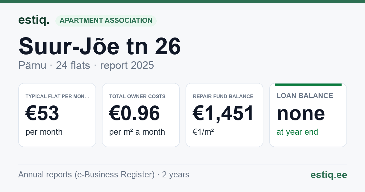 Pärnu linn, Suur-Jõe tn 26 korteriühistu: key figures 2025 — typical flat €53 a month