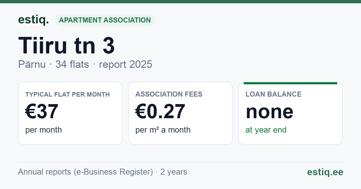 Pärnu linn, Tiiru tn 3 korteriühistu: key figures 2025 — typical flat €37 a month