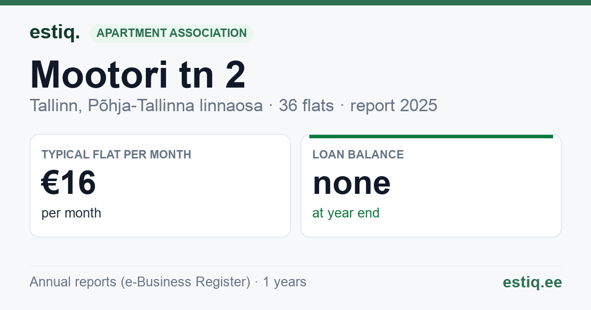 Tallinn, Mootori tn 2 korteriühistu: key figures 2025 — typical flat €16 a month