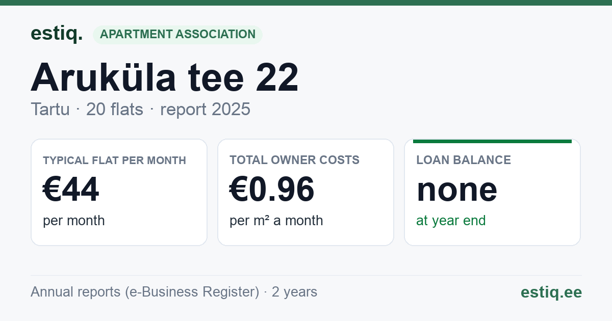 Tartu linn, Aruküla tee 22 korteriühistu: key figures 2025 — typical flat €44 a month