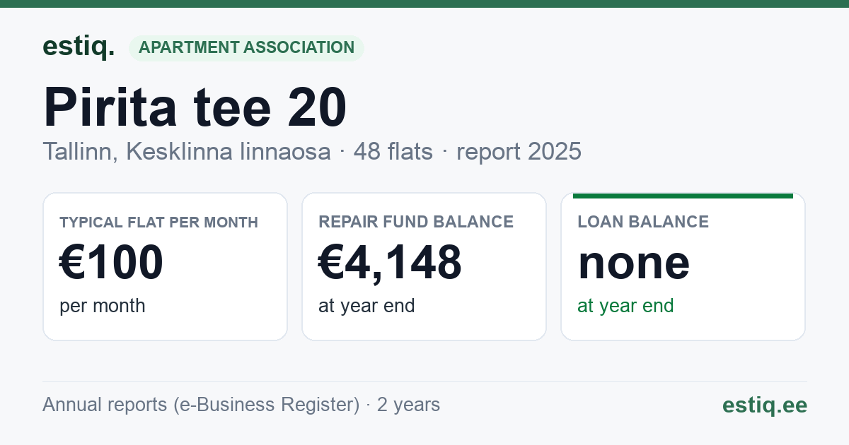 Tallinn, Pirita tee 20 korteriühistu: key figures 2025 — typical flat €100 a month