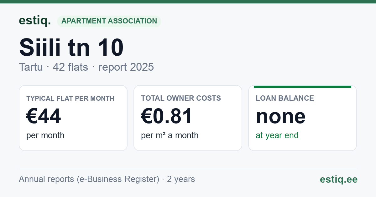 Tartu linn, Siili tn 10 korteriühistu: key figures 2025 — typical flat €44 a month