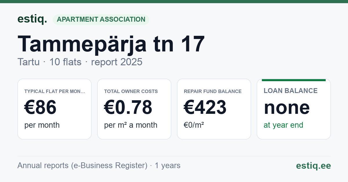 Tartu linn, Tammepärja tn 17 // 19 korteriühistu: key figures 2025 — typical flat €86 a month