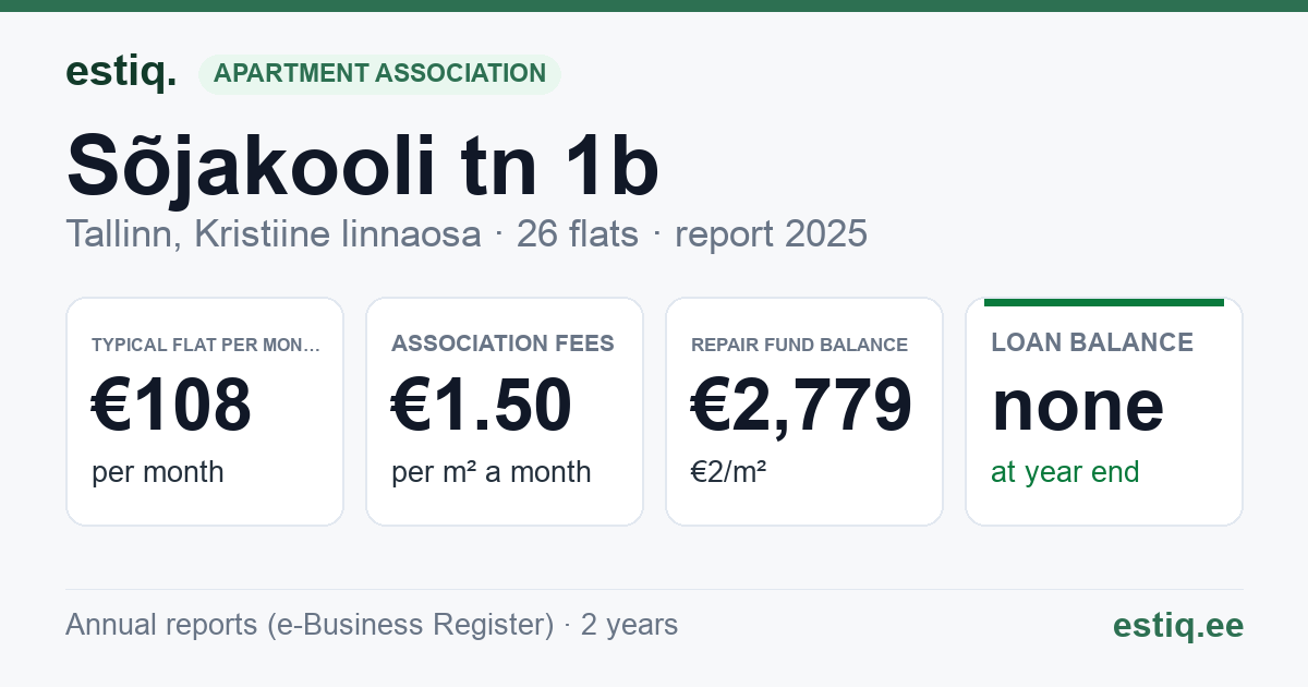 Tallinn, Sõjakooli tn 1b // 1c korteriühistu: key figures 2025 — typical flat €108 a month