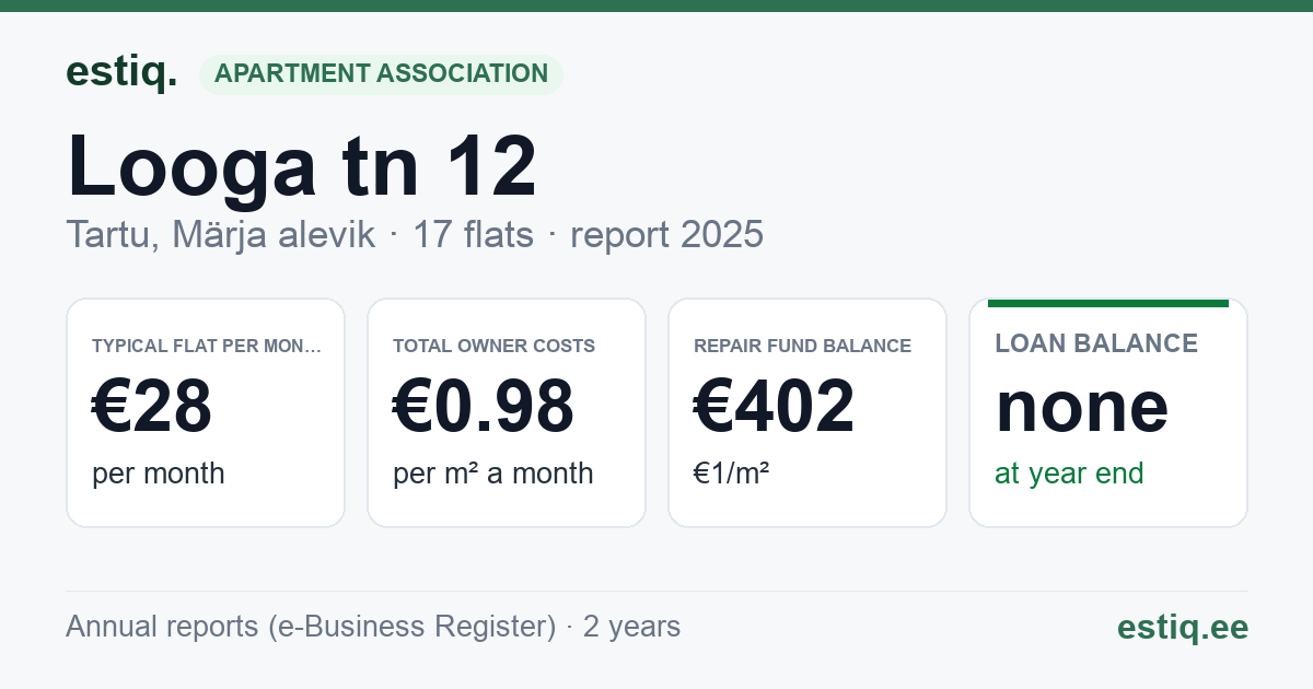 Tartu linn, Märja alevik, Looga tn 12 korteriühistu: key figures 2025 — typical flat €28 a month