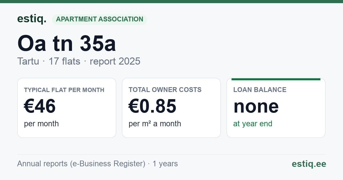 Tartu linn, Oa tn 35a // 35b korteriühistu: key figures 2025 — typical flat €46 a month