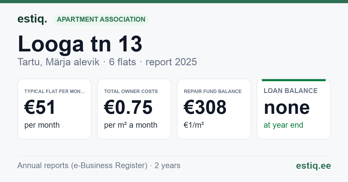 Tartu linn, Märja alevik, Looga tn 13 korteriühistu: key figures 2025 — typical flat €51 a month