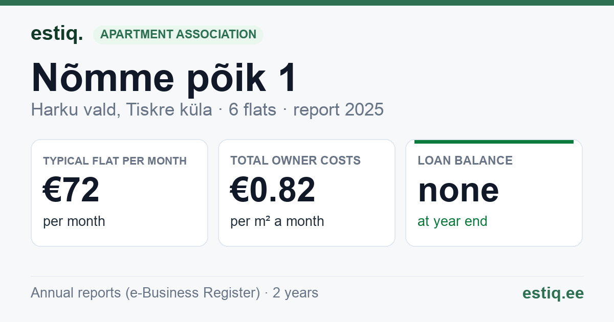 Harku vald, Tiskre küla, Nõmme põik 1 korteriühistu: key figures 2025 — typical flat €72 a month