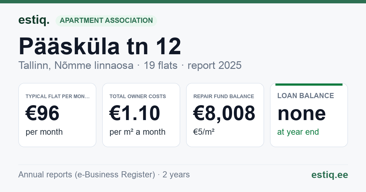 Tallinn, Pääsküla tn 12 korteriühistu: key figures 2025 — typical flat €96 a month