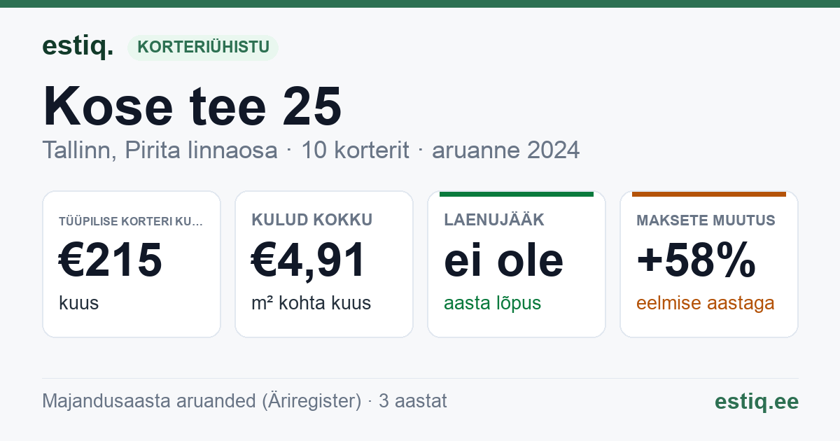 Tallinn, Kose tee 25 korteriühistu: põhinäitajad 2024 — tüüpiline korter €215 kuus