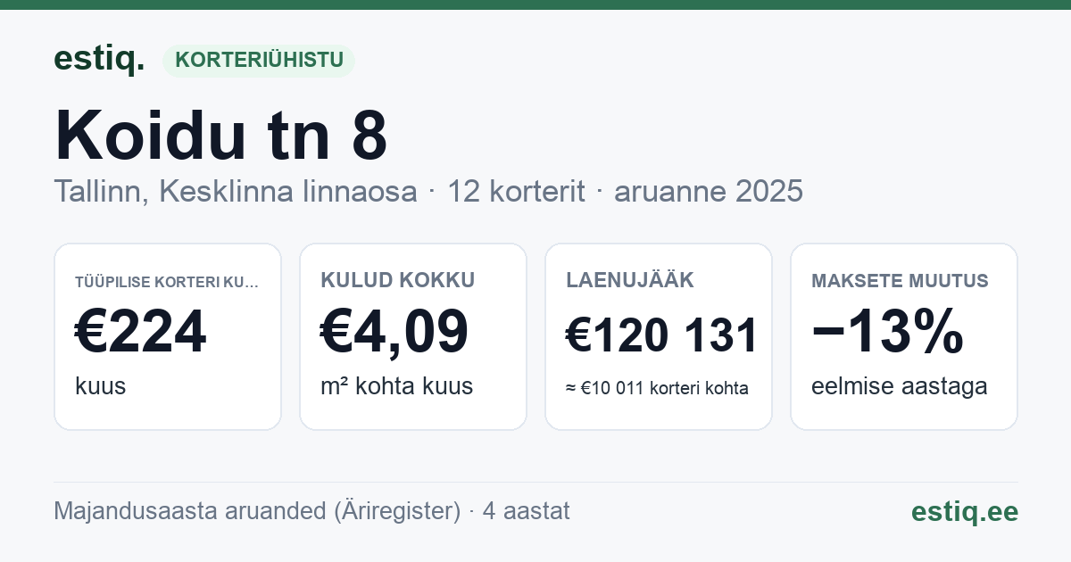 Tallinn, Koidu tn 8 korteriühistu: põhinäitajad 2025 — tüüpiline korter €224 kuus