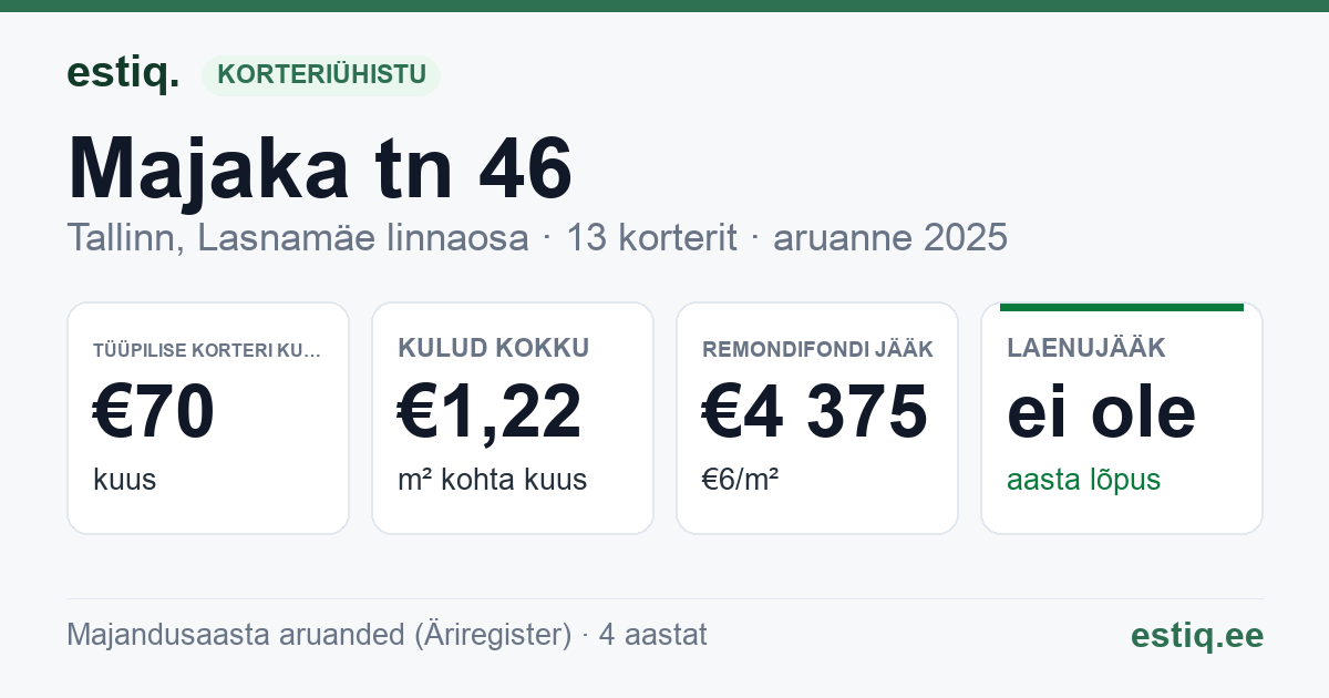 Tallinn, Majaka tn 46 korteriühistu: põhinäitajad 2025 — tüüpiline korter €70 kuus