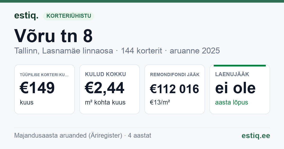 Tallinn, Võru tn 8 korteriühistu: põhinäitajad 2025 — tüüpiline korter €149 kuus