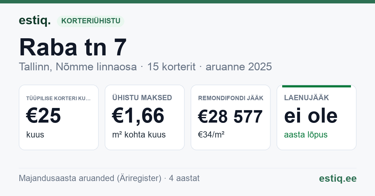 Tallinn, Raba tn 7 korteriühistu: põhinäitajad 2025 — tüüpiline korter €25 kuus