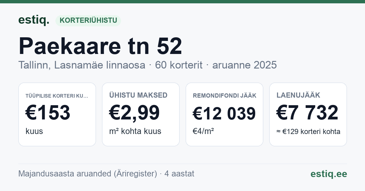 Tallinn, Paekaare tn 52 korteriühistu: põhinäitajad 2025 — tüüpiline korter €153 kuus