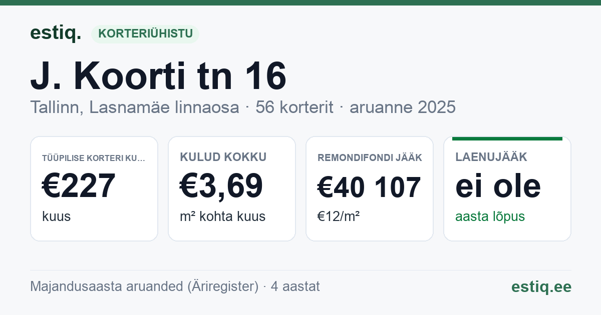 Tallinn, J. Koorti tn 16 korteriühistu: põhinäitajad 2025 — tüüpiline korter €227 kuus