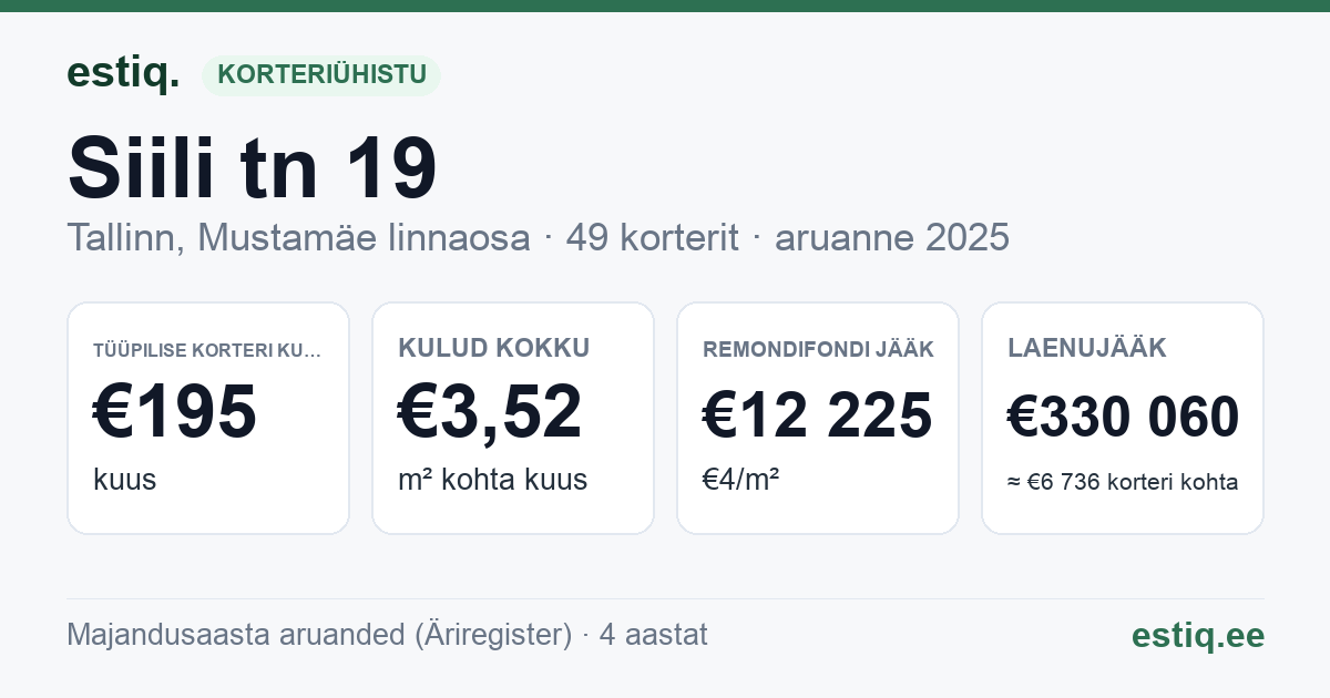 Tallinn, Siili tn 19 korteriühistu: põhinäitajad 2025 — tüüpiline korter €195 kuus