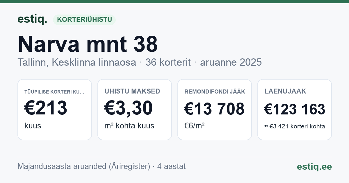 Tallinn, Narva mnt 38 korteriühistu: põhinäitajad 2025 — tüüpiline korter €213 kuus