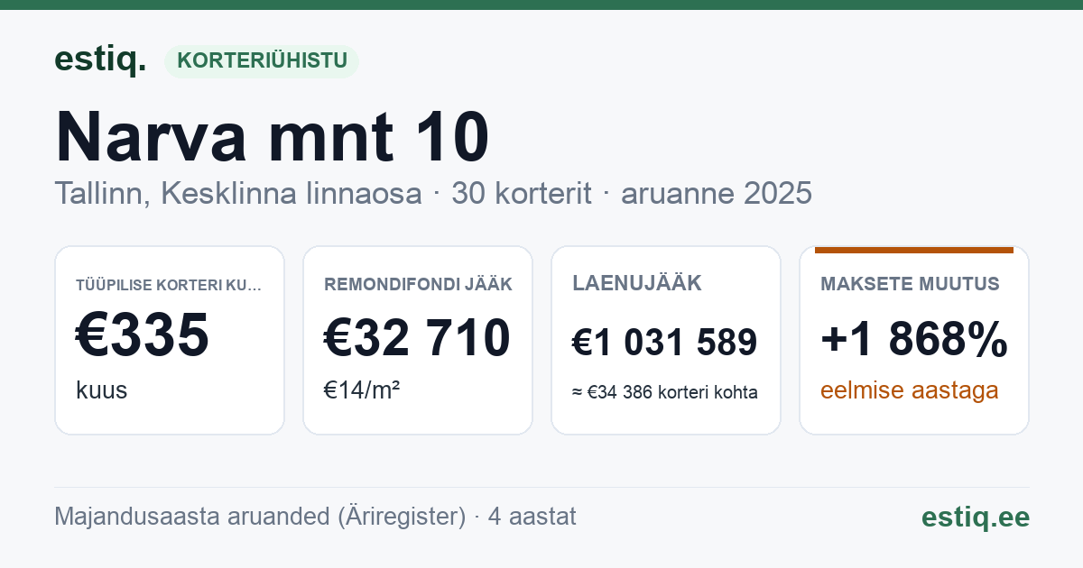 Tallinn, Narva mnt 10 korteriühistu: põhinäitajad 2025 — tüüpiline korter €335 kuus