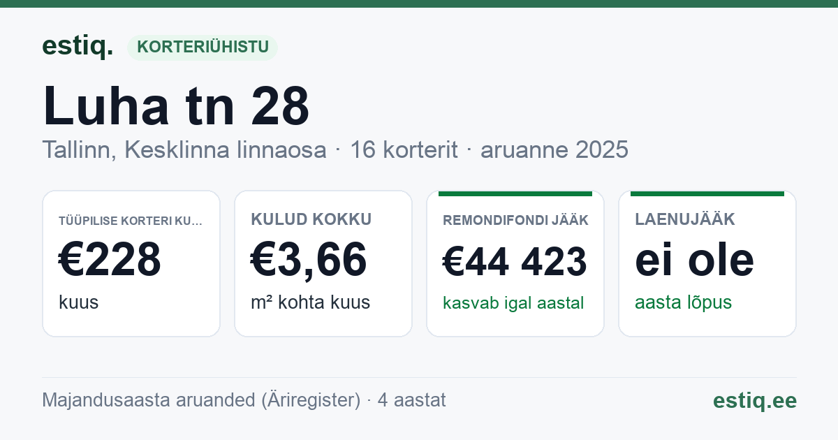 Tallinn, Luha tn 28 korteriühistu: põhinäitajad 2025 — tüüpiline korter €228 kuus