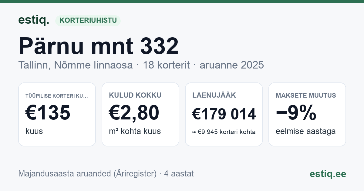 Tallinn, Pärnu mnt 332 korteriühistu: põhinäitajad 2025 — tüüpiline korter €135 kuus