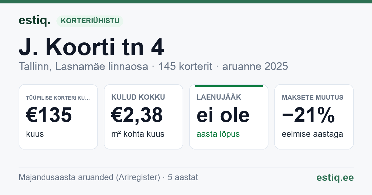 Tallinn, J. Koorti tn 4 korteriühistu: põhinäitajad 2025 — tüüpiline korter €135 kuus