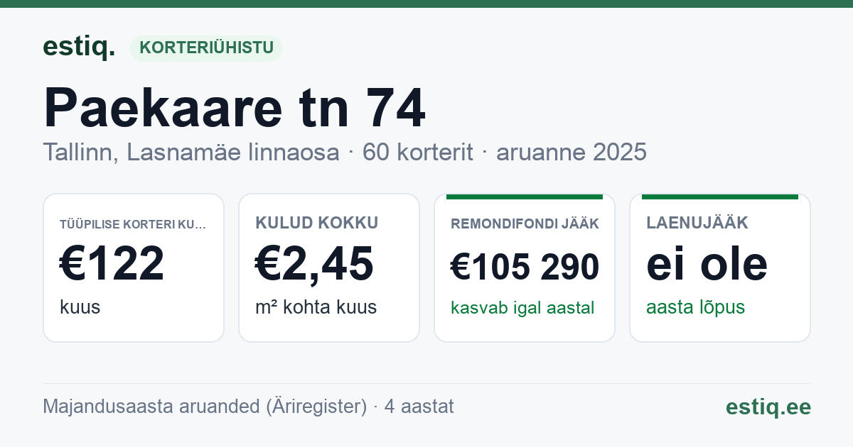 Tallinn, Paekaare tn 74 korteriühistu: põhinäitajad 2025 — tüüpiline korter €122 kuus