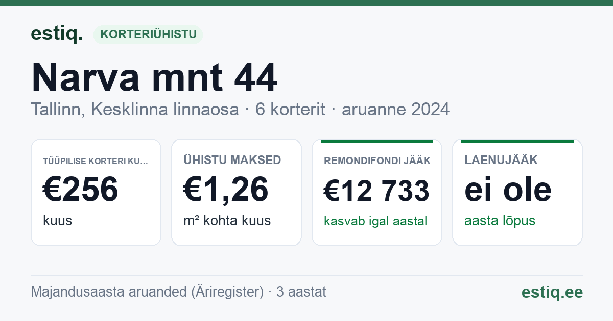 Tallinn, Narva mnt 44 korteriühistu: põhinäitajad 2024 — tüüpiline korter €256 kuus