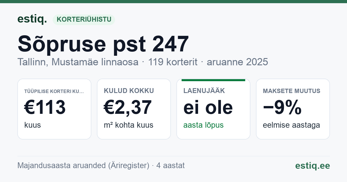 Tallinn, Sõpruse pst 247 korteriühistu: põhinäitajad 2025 — tüüpiline korter €113 kuus