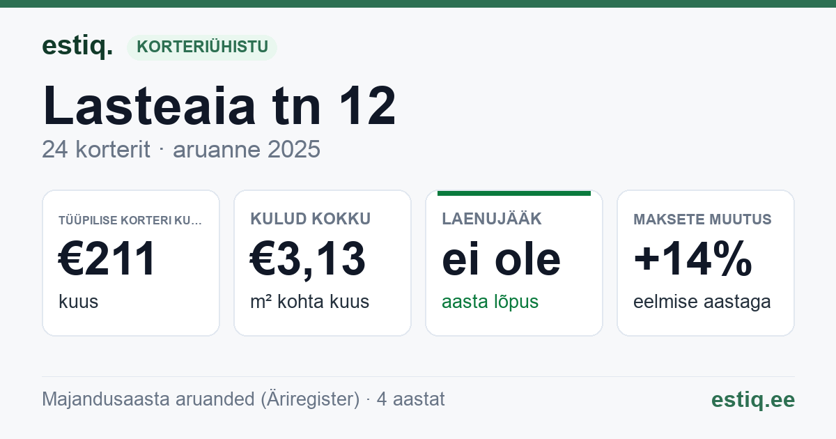 Kiili vald, Kiili alev, Lasteaia tn 12 korteriühistu: põhinäitajad 2025 — tüüpiline korter €211 kuus