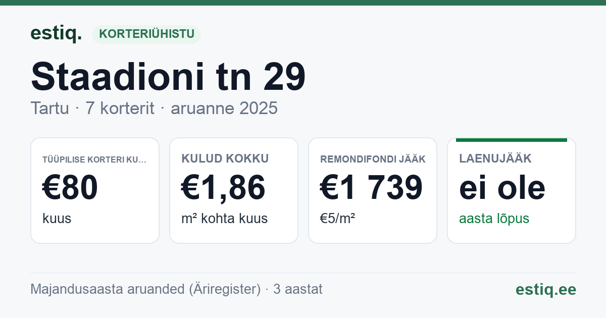 Tartu linn, Staadioni tn 29 korteriühistu: põhinäitajad 2025 — tüüpiline korter €80 kuus