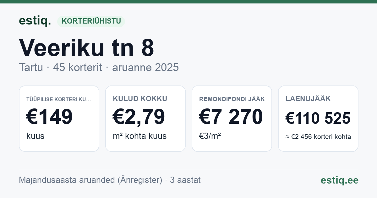 Tartu linn, Veeriku tn 8 korteriühistu: põhinäitajad 2025 — tüüpiline korter €149 kuus