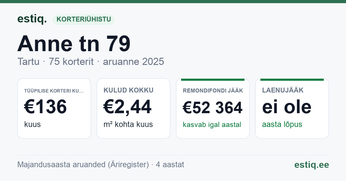 Tartu linn, Anne tn 79 korteriühistu: põhinäitajad 2025 — tüüpiline korter €136 kuus